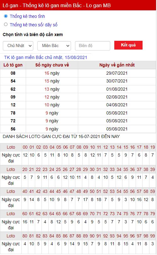 Thống kê lô gan 15-08