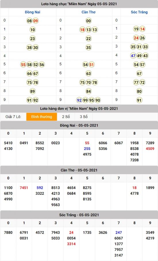 kết quả lô tô xổ số miền Nam 05 - 05 - 2021