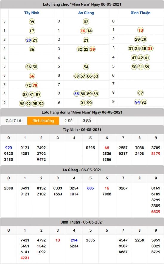 kết quả lô tô xổ số miền Nam 06 - 05 - 2021