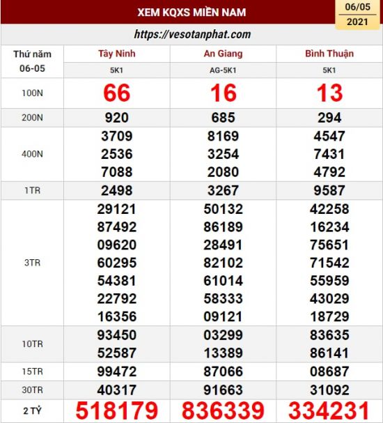 kết quả xổ số miền Nam 06 - 05 - 2021