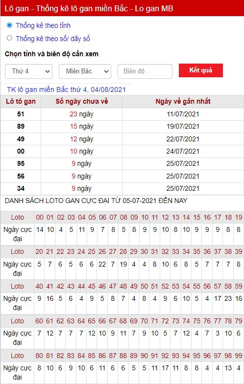 Thống kê lô gan 04-08