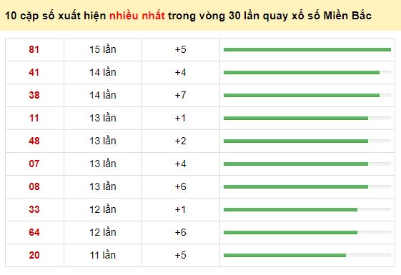 Thống kê xổ số miền bắc