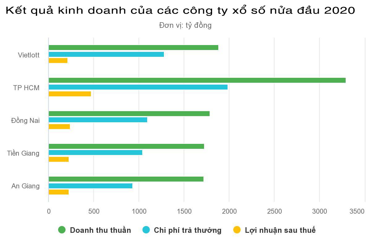 Doanh thu của các công ty xổ số