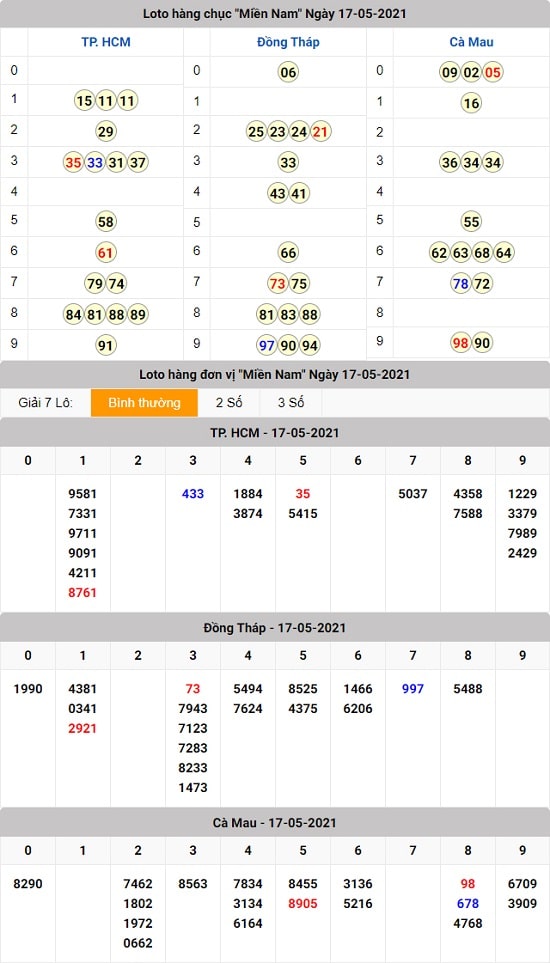 kết quả lô tô xổ số miền Nam 17 - 05 - 2021