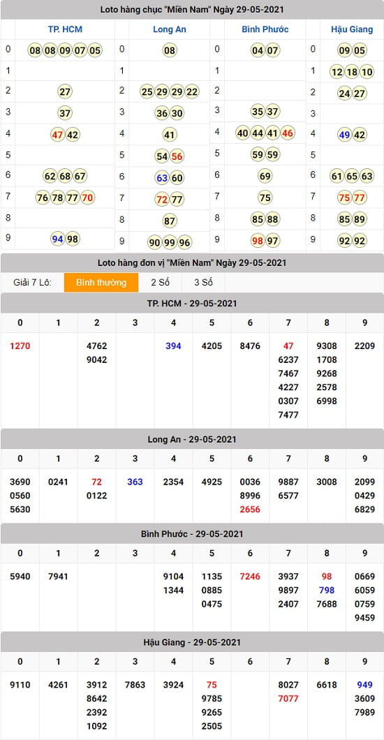 kết quả lô tô xổ số miền nam 29 - 05 - 2021