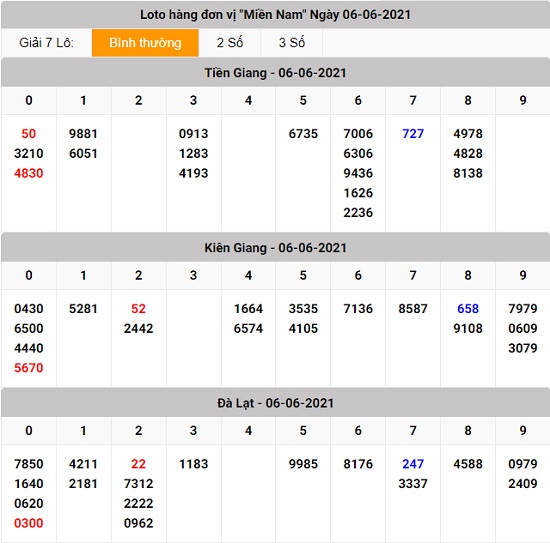 kết quả lô tô xổ số miền Nam chủ nhật 06 - 06 - 2021