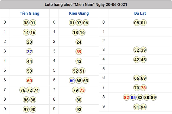 kết quả lô tô xổ số miền nam chủ nhật 20 - 06 - 2021