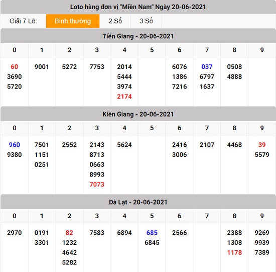 kết quả lô tô xổ số miền nam chủ nhật 20 - 06 - 2021