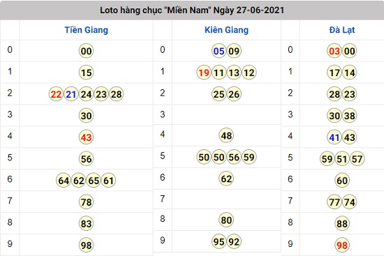 kết quả lô tô xổ số miền nam chủ nhật 27 - 06 - 2021