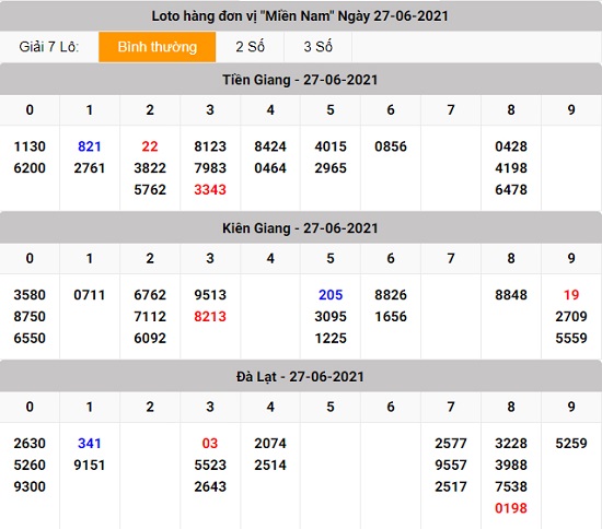 kết quả lô tô xổ số miền nam chủ nhật 27 - 06 - 2021