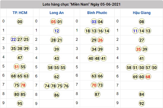kết quả lô tô xổ số miền nam 05 - 06 - 2021