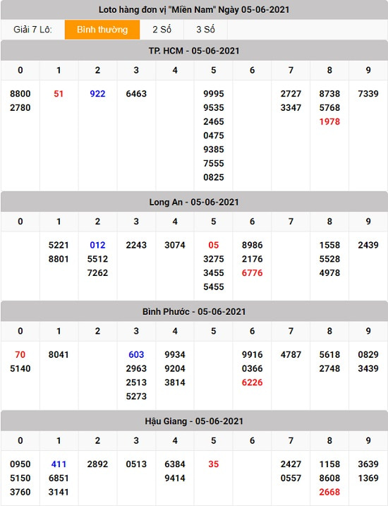 kết quả lô tô xổ số miền Nam 05 - 06 - 2021