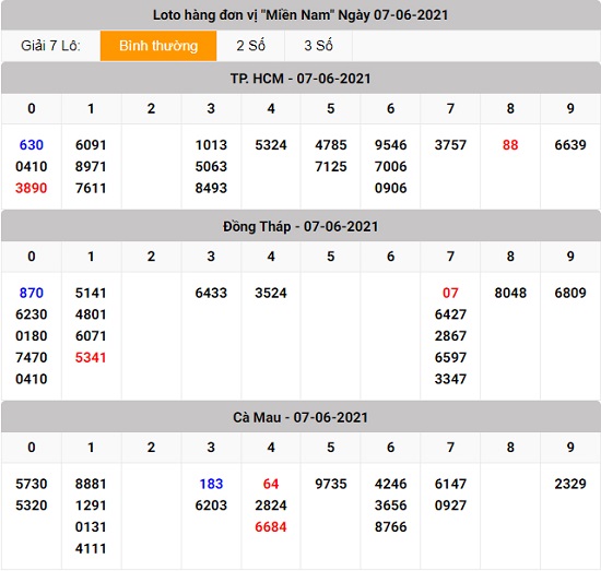 kết quả lô tô xổ số miền nam thứ 3 07 - 06 - 2021