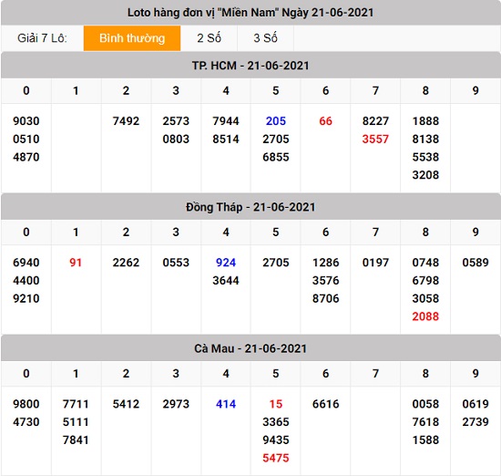 kết quả lô tô xổ số miền Nam thứ 2 21 - 06 - 2021