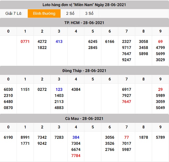 kết quả lô tô xổ số miền Nam thứ 2 28 - 06 - 2021