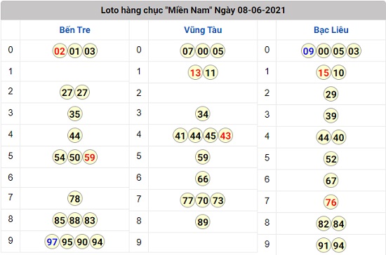 kết quả lô tô xổ số miền Nam thứ 3 08 - 06 - 2021