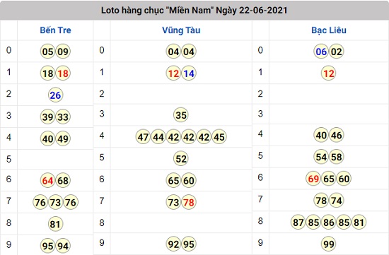 kết quả lô tô xổ số miền Nam thứ 3 22 - 06 - 2021