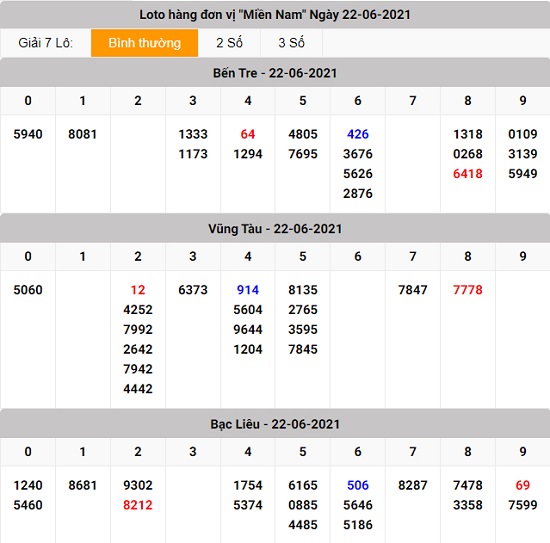 kết quả lô tô xổ số miền Nam thứ 3 22 - 06 - 2021