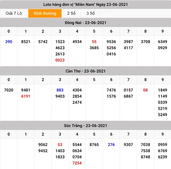 kết quả lô tô xổ số miền Nam thứ 4 23 - 06 - 2021