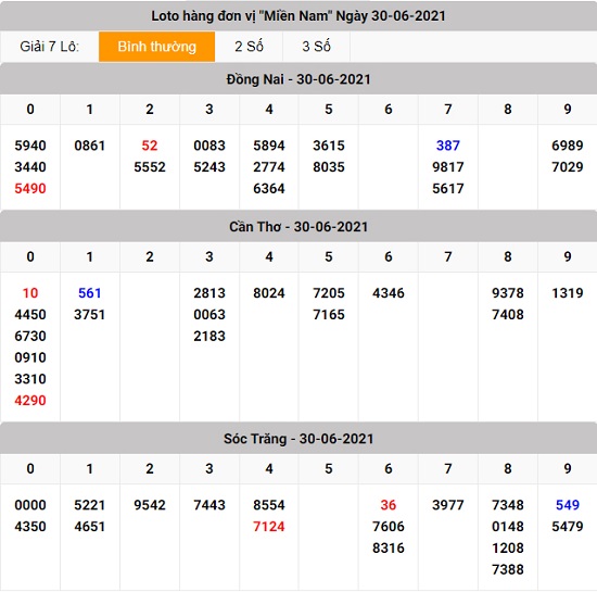 kết quả lô tô xổ số miền Nam thứ 4 30 - 06 - 2021