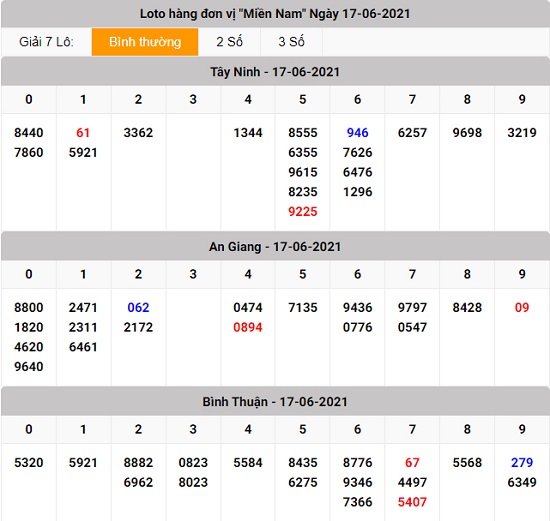 kết quả lô tô xổ số miền Nam thứ 5 17 - 06 - 2021