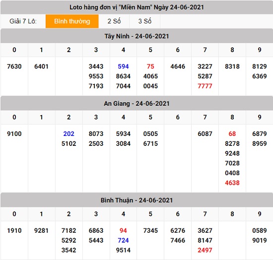 kết quả lô tô xổ số miền Nam thứ 5 24 - 06 - 2021