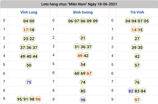 kết quả lô tô xổ số miền Nam thứ 6 18 - 06 - 2021