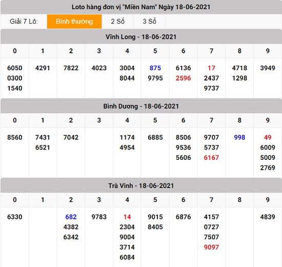 kết quả lô tô xổ số miền Nam thứ 6 18 - 06 - 2021