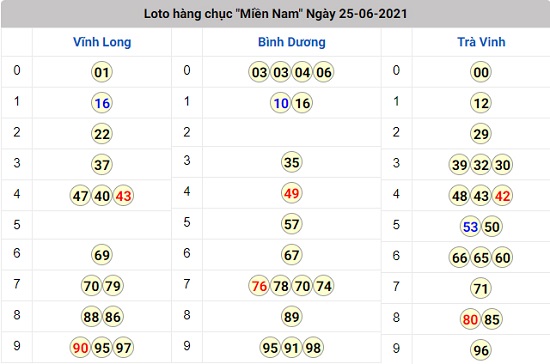 kết quả lô tô xổ số miền nam thứ 6 25 - 06 - 2021