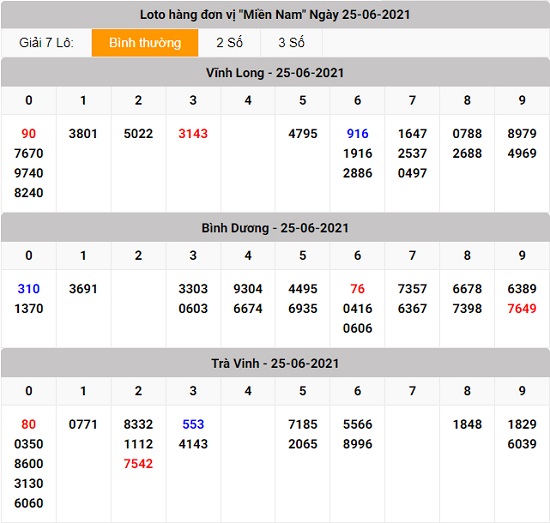 kết quả lô tô xổ số miền nam thứ 6 25 - 06 - 2021