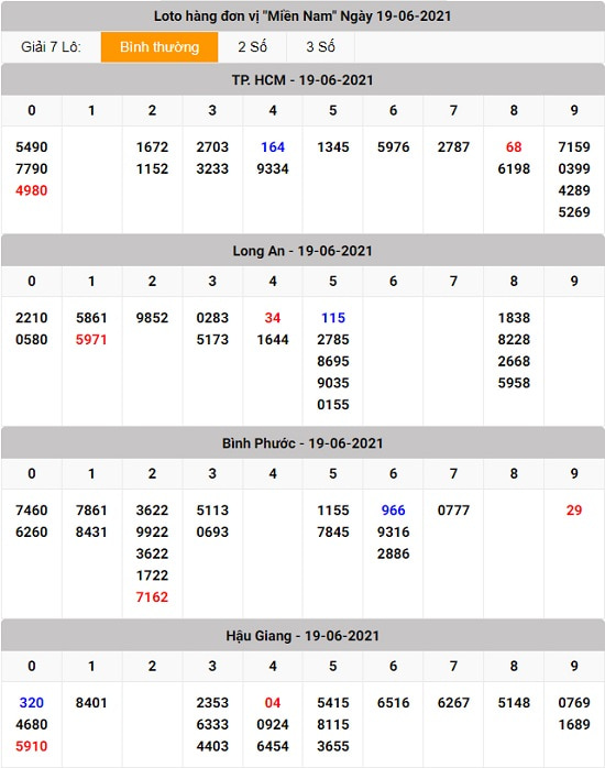 kết quả lô tô xổ số miền nam thứ 7 19 - 06 - 2021