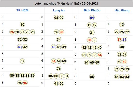 kết quả lô tô xổ số miền Nam thứ 7 26 - 06 - 2021