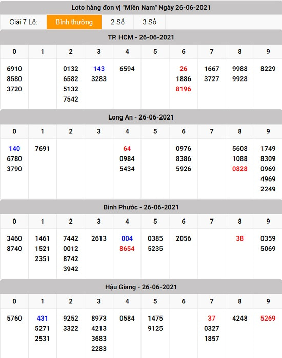 kết quả lô tô xổ số miền Nam thứ 7 26 - 06 - 2021