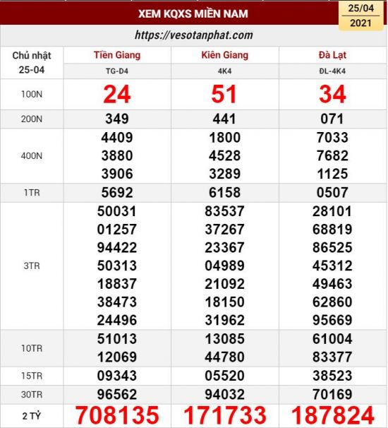 kết quả xsmn 25-04