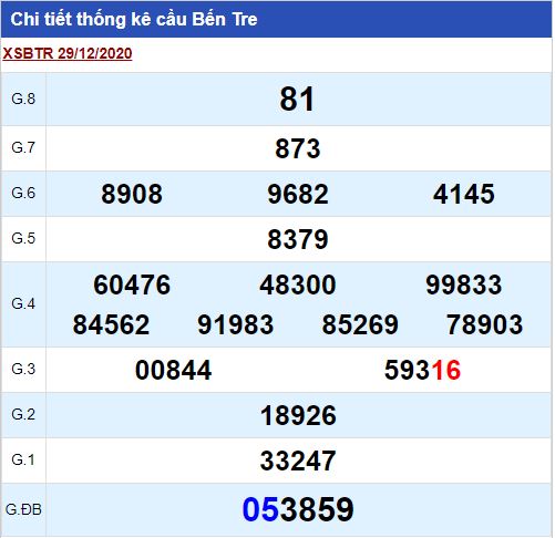 Kết quả Xổ số Bến Tre 19/01/2021