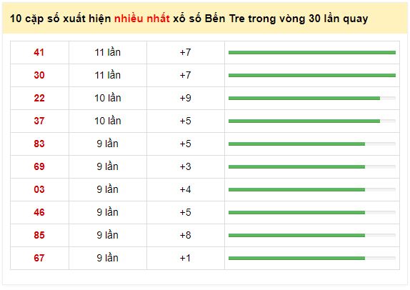 10 Cặp số xuất hiện nhiều