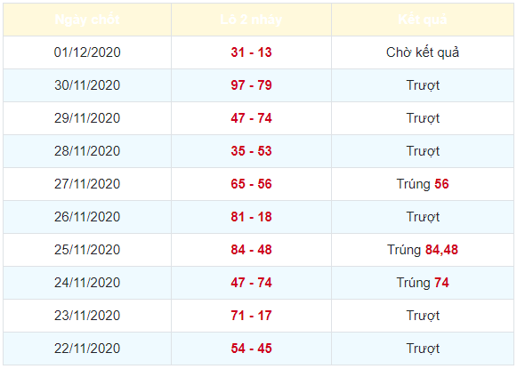 Soi cầu xsmb