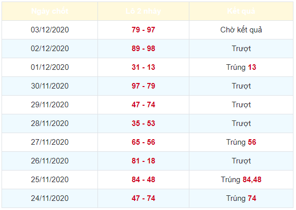 Soi cầu xsmb