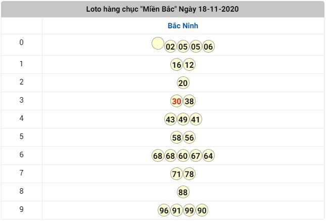 thống kê lô tô XSMB hôm nay