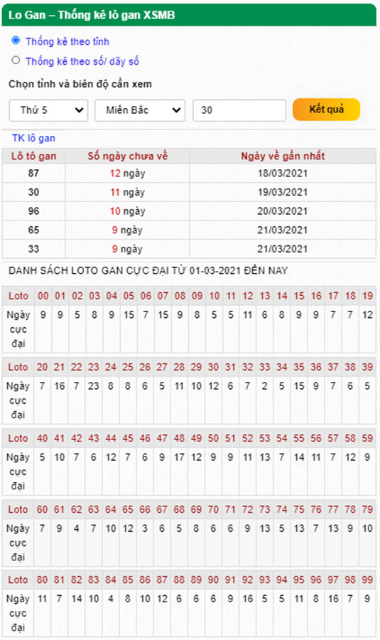 Thống kê lô gan 01-04-2021