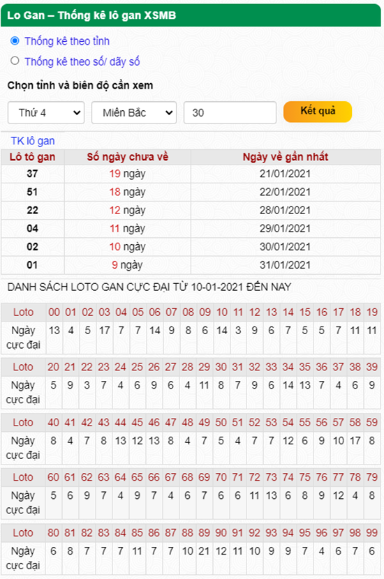 Thống kê lô gan miền Bắc thứ 3 ngày 09/02/2021