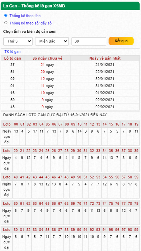 Thống kê lô gan miền Bắc thứ 3 ngày 16/02/2021