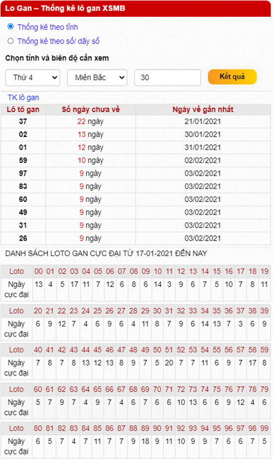 Thống kê lô gan miền Bắc thứ 4 ngày 17/02/2021