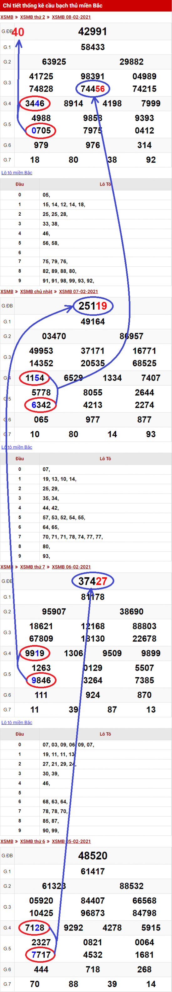 Soi cầu xsmb 09/02/2021