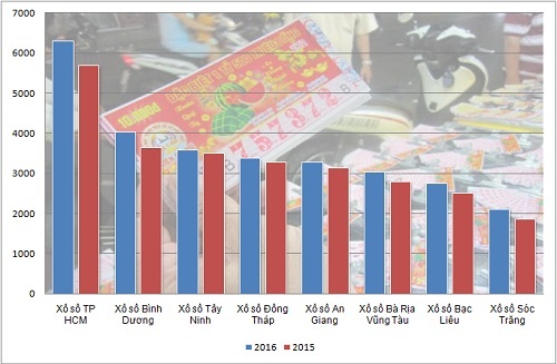 Bảng thống kê lợi nhuận